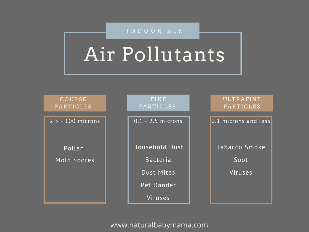 Indoor Air Pollutants Particle Size